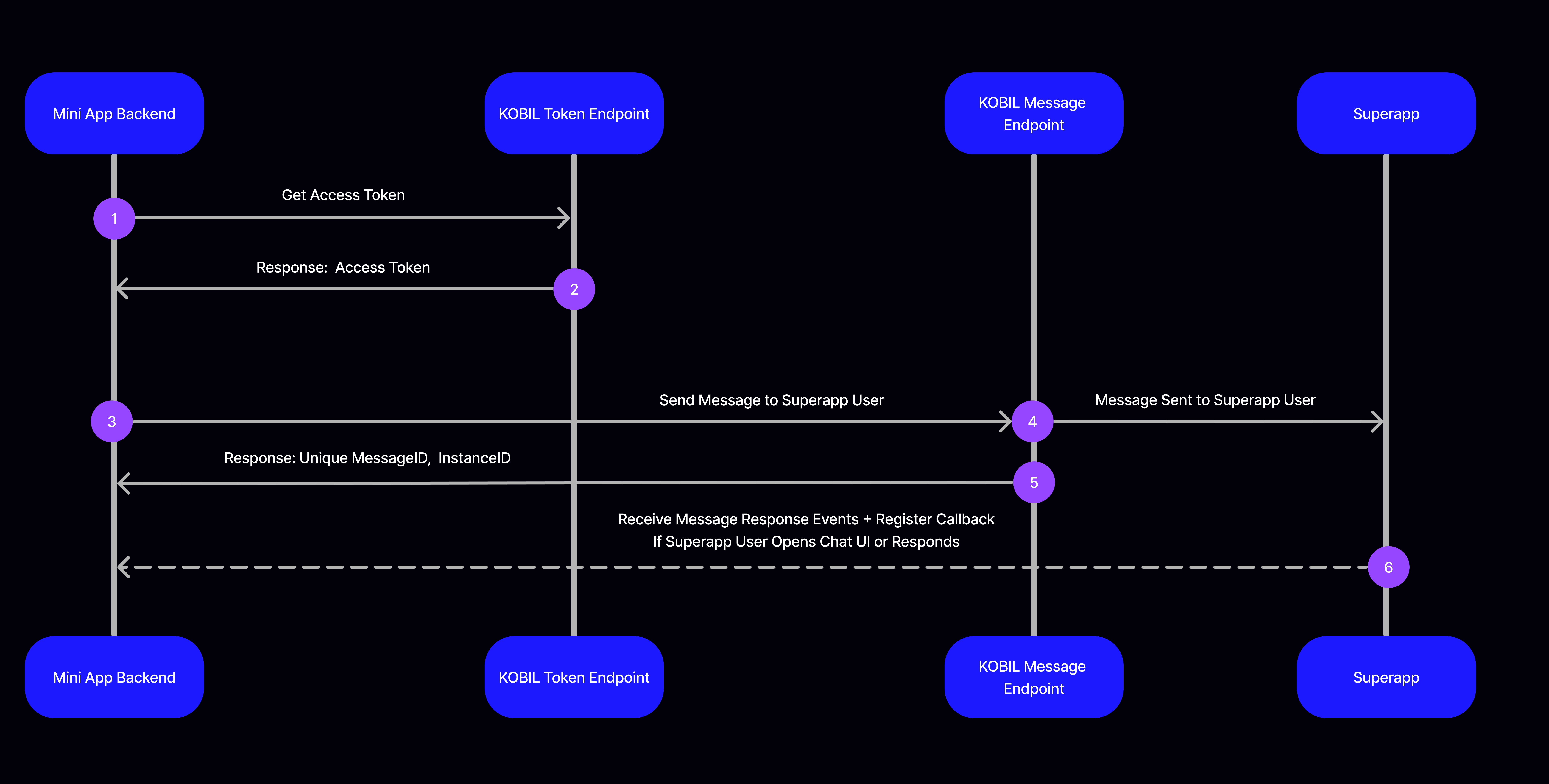 Process Overview