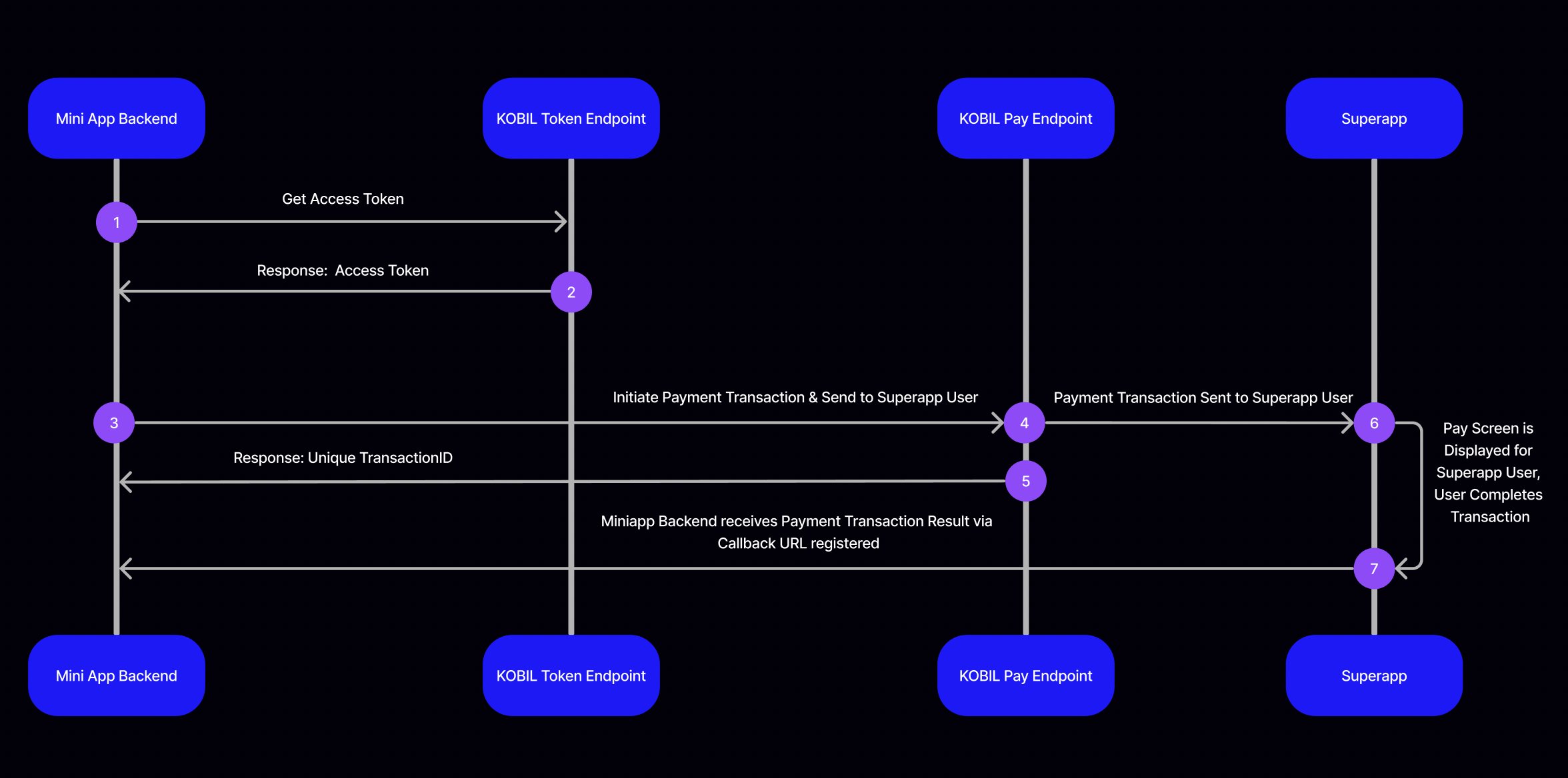 Process Overview